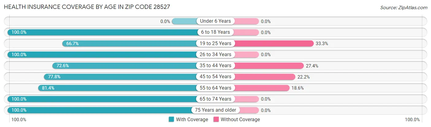 Health Insurance Coverage by Age in Zip Code 28527