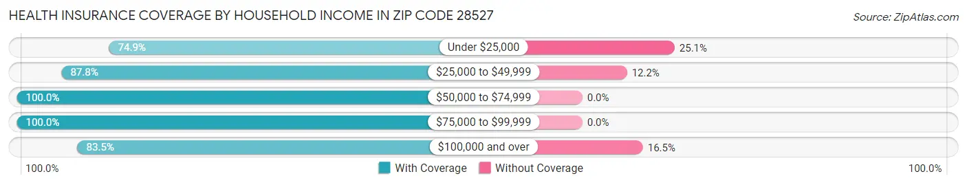 Health Insurance Coverage by Household Income in Zip Code 28527