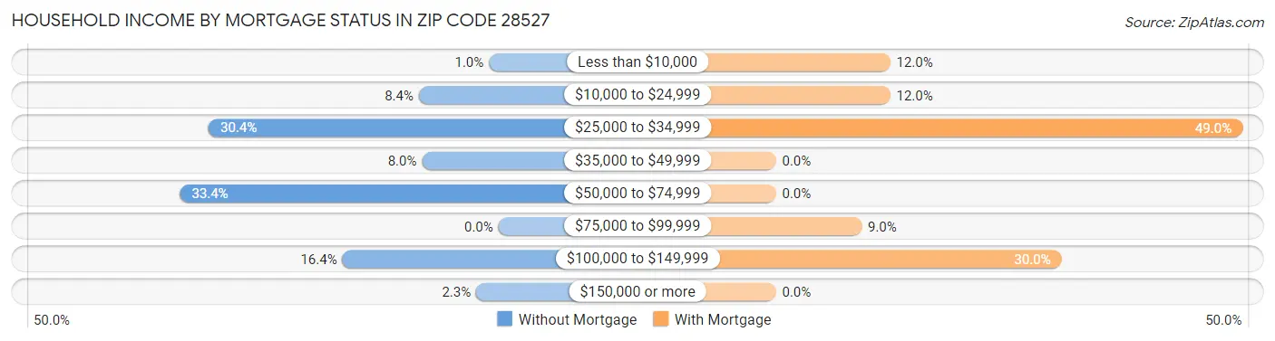 Household Income by Mortgage Status in Zip Code 28527