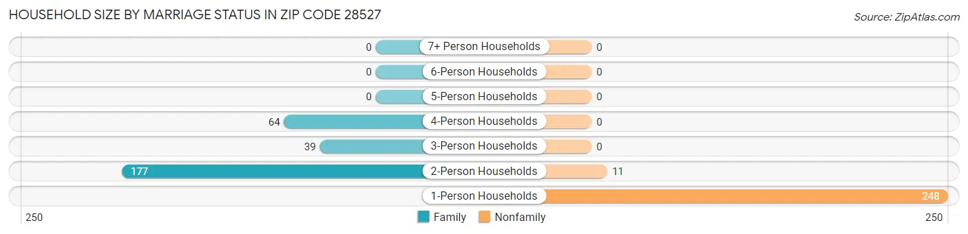 Household Size by Marriage Status in Zip Code 28527