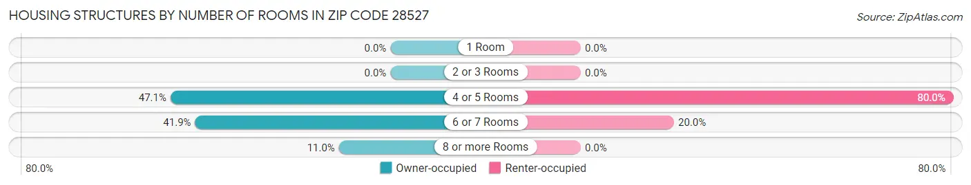 Housing Structures by Number of Rooms in Zip Code 28527