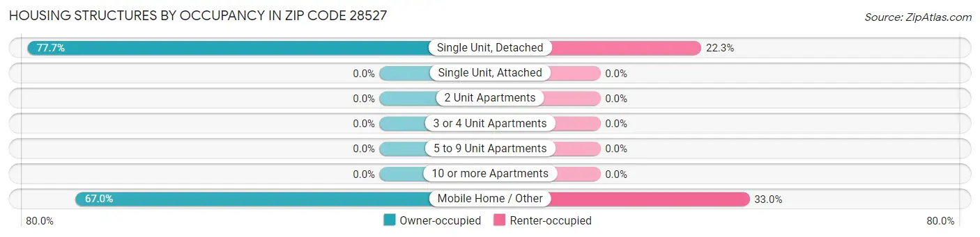 Housing Structures by Occupancy in Zip Code 28527