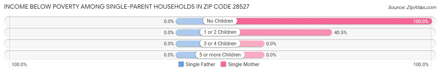 Income Below Poverty Among Single-Parent Households in Zip Code 28527