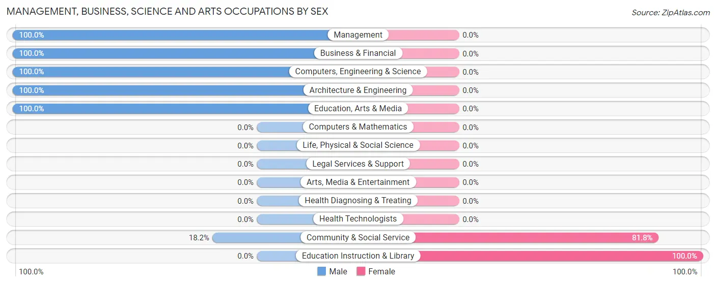 Management, Business, Science and Arts Occupations by Sex in Zip Code 28527