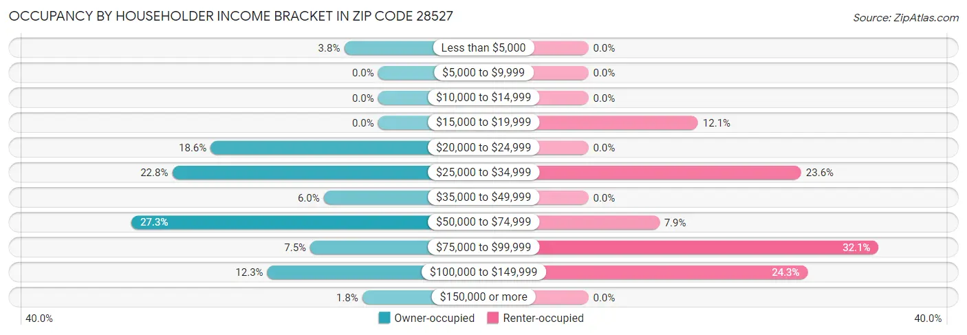 Occupancy by Householder Income Bracket in Zip Code 28527