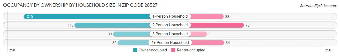 Occupancy by Ownership by Household Size in Zip Code 28527