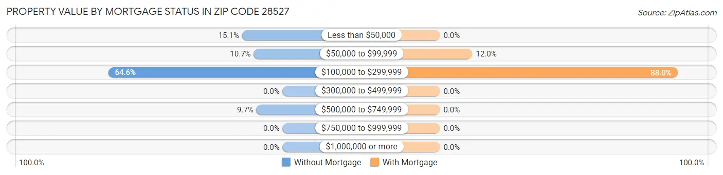 Property Value by Mortgage Status in Zip Code 28527