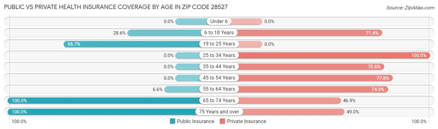 Public vs Private Health Insurance Coverage by Age in Zip Code 28527