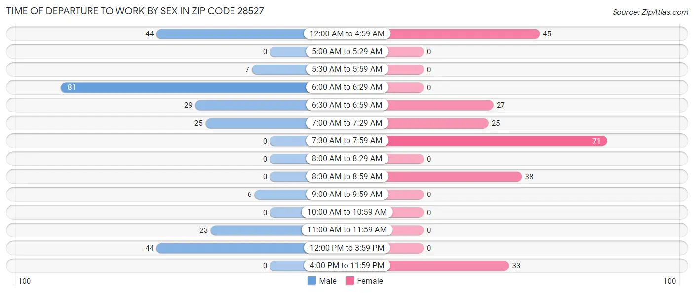 Time of Departure to Work by Sex in Zip Code 28527