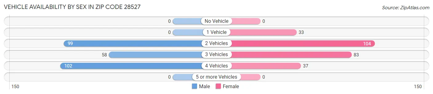 Vehicle Availability by Sex in Zip Code 28527