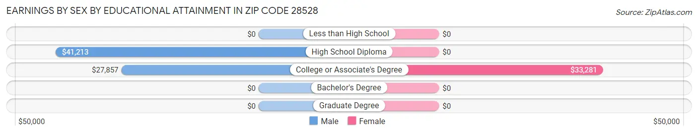 Earnings by Sex by Educational Attainment in Zip Code 28528
