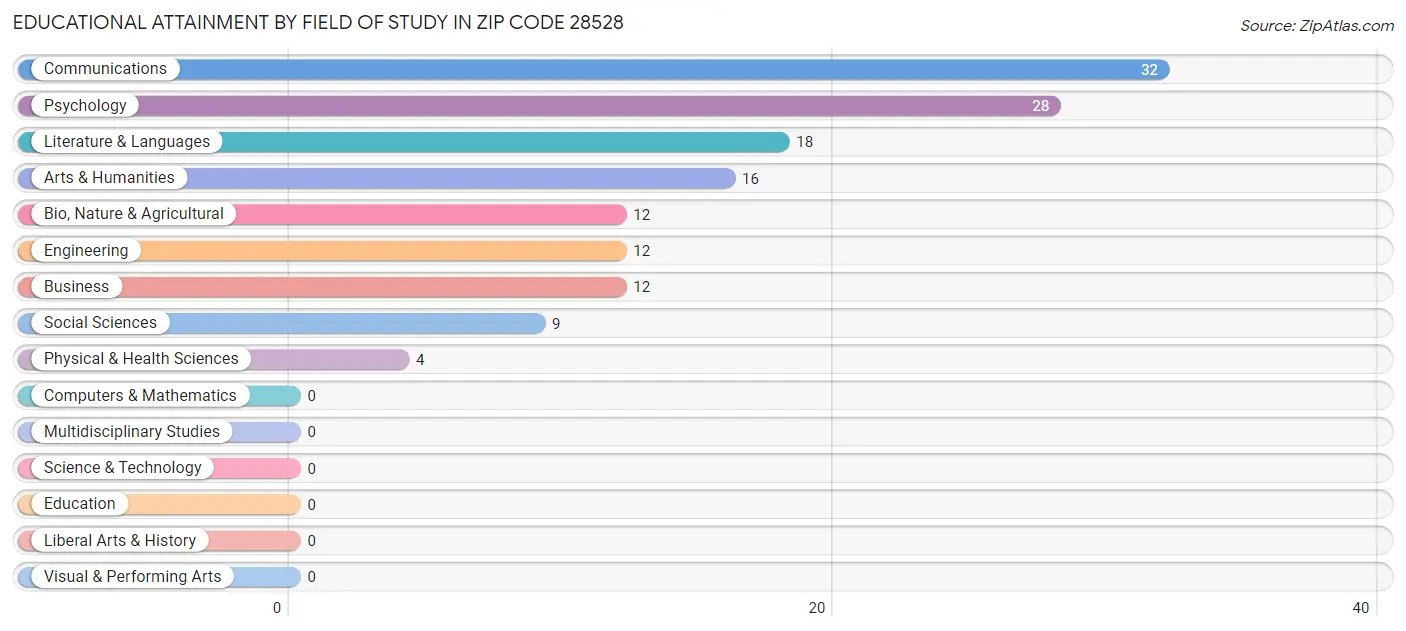 Educational Attainment by Field of Study in Zip Code 28528