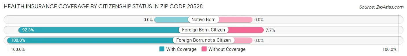 Health Insurance Coverage by Citizenship Status in Zip Code 28528