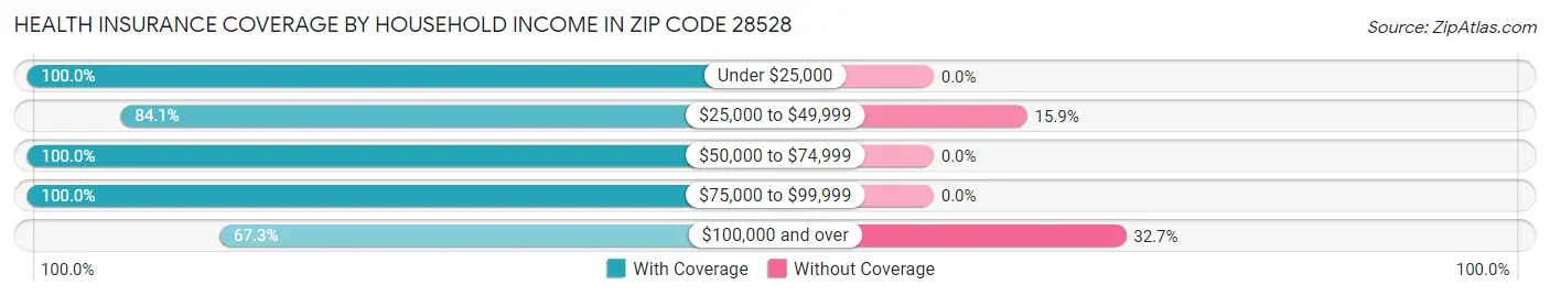 Health Insurance Coverage by Household Income in Zip Code 28528