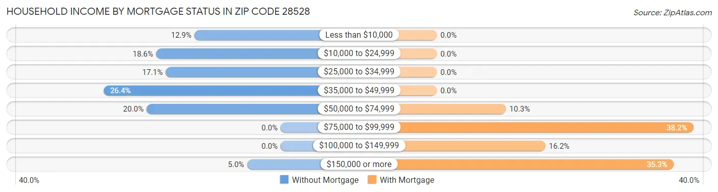 Household Income by Mortgage Status in Zip Code 28528