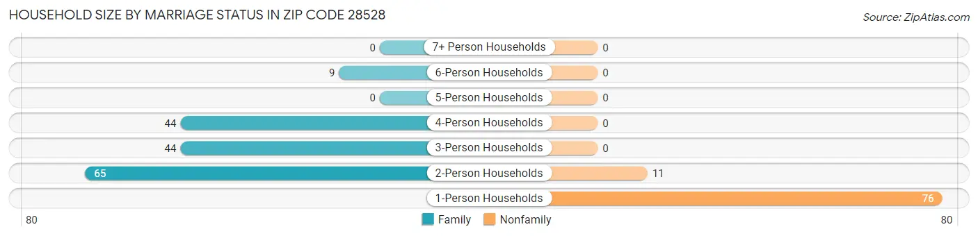 Household Size by Marriage Status in Zip Code 28528