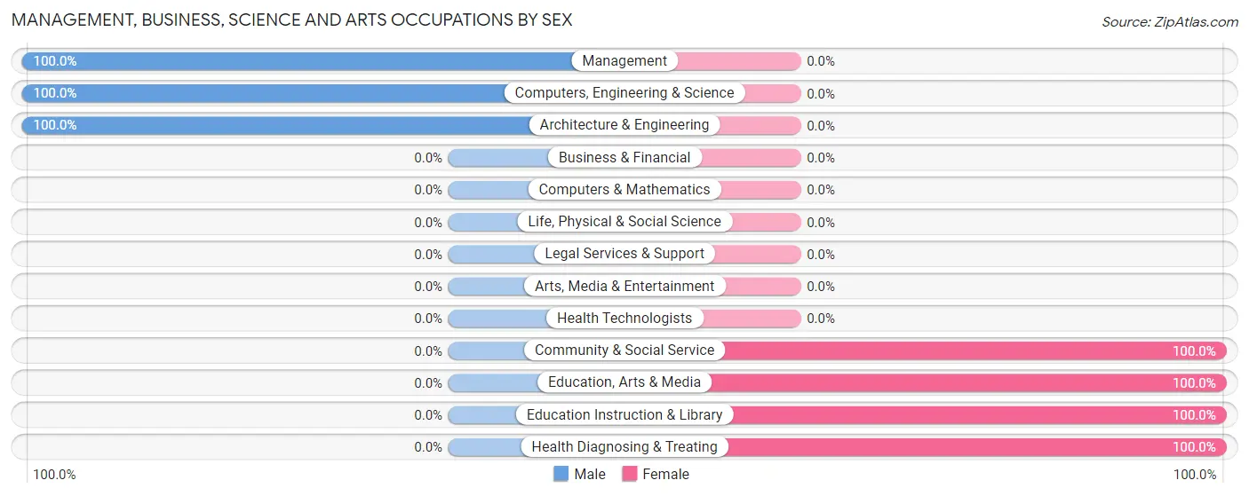 Management, Business, Science and Arts Occupations by Sex in Zip Code 28528