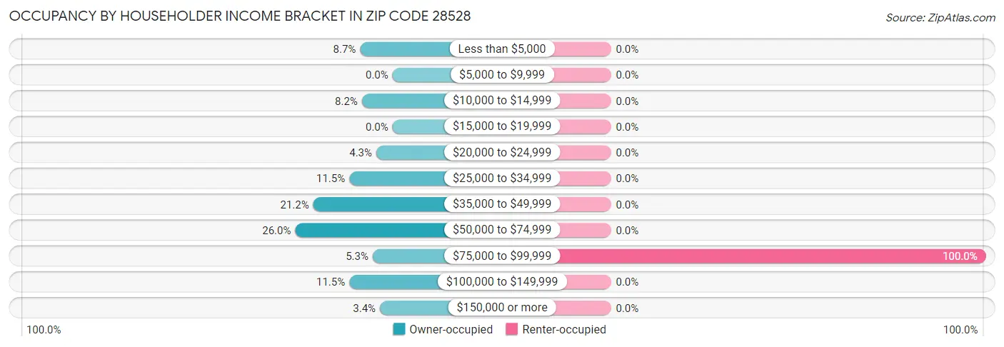 Occupancy by Householder Income Bracket in Zip Code 28528