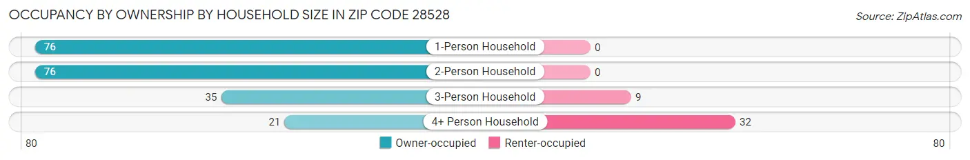 Occupancy by Ownership by Household Size in Zip Code 28528