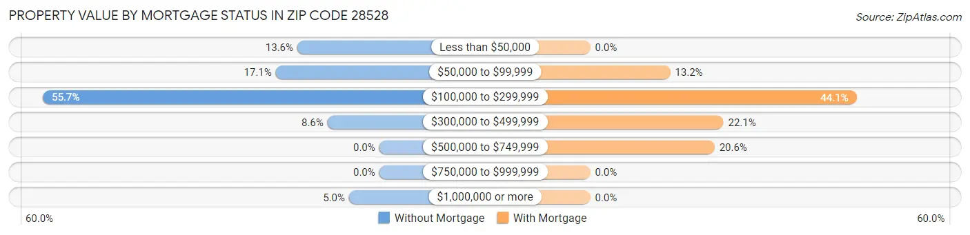 Property Value by Mortgage Status in Zip Code 28528