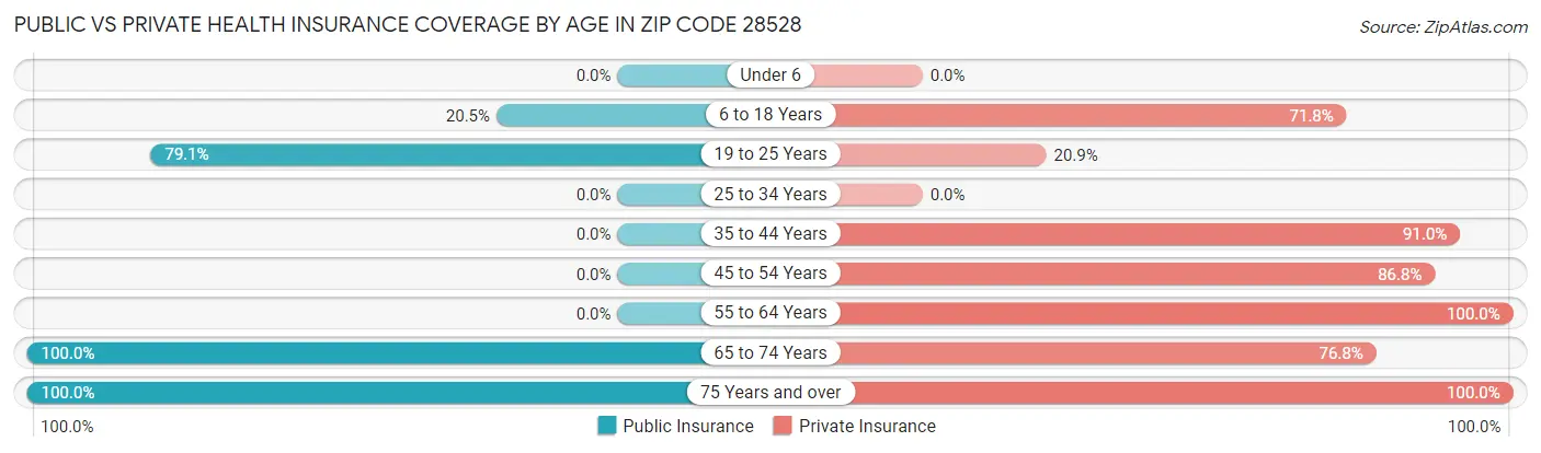 Public vs Private Health Insurance Coverage by Age in Zip Code 28528