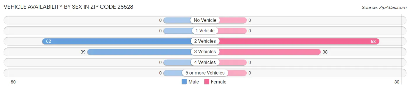 Vehicle Availability by Sex in Zip Code 28528
