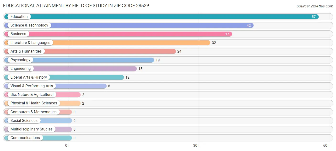 Educational Attainment by Field of Study in Zip Code 28529