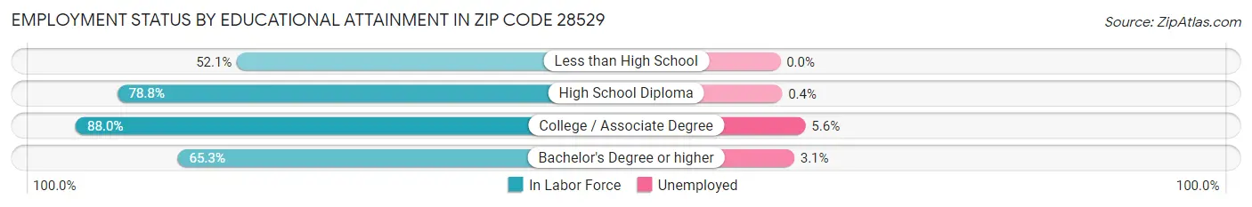 Employment Status by Educational Attainment in Zip Code 28529