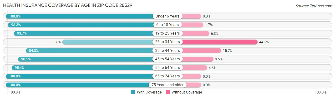 Health Insurance Coverage by Age in Zip Code 28529