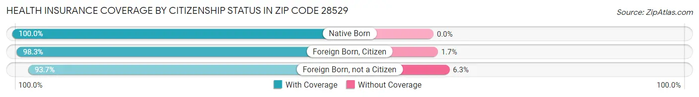 Health Insurance Coverage by Citizenship Status in Zip Code 28529