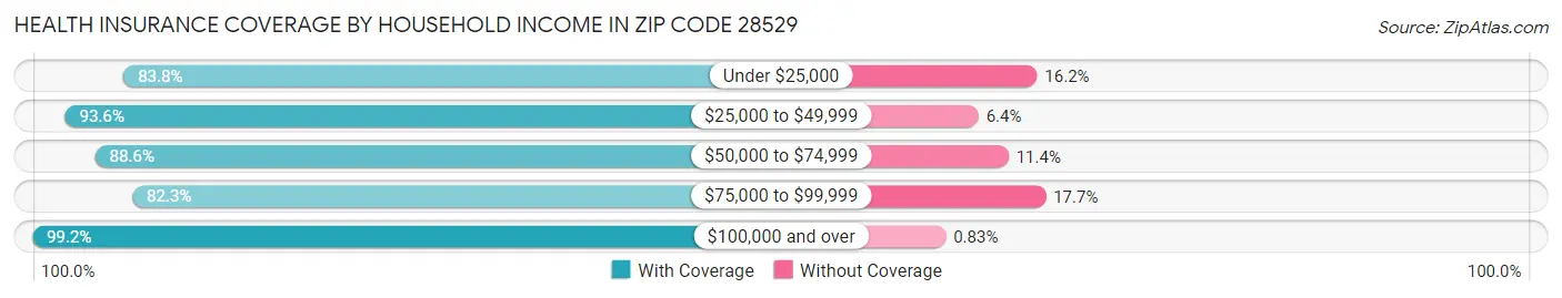 Health Insurance Coverage by Household Income in Zip Code 28529