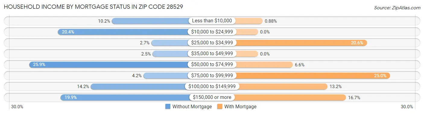 Household Income by Mortgage Status in Zip Code 28529