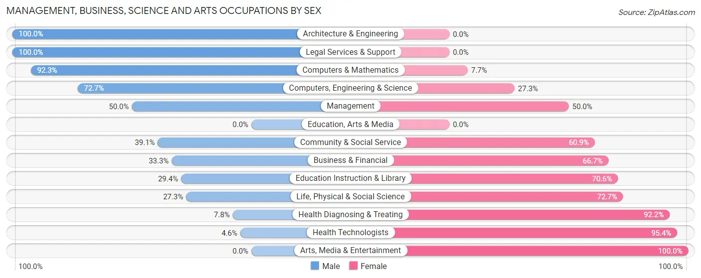 Management, Business, Science and Arts Occupations by Sex in Zip Code 28529