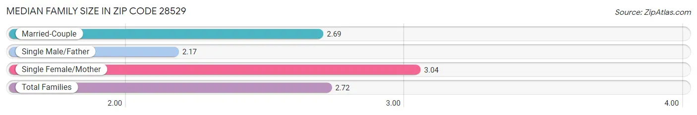 Median Family Size in Zip Code 28529