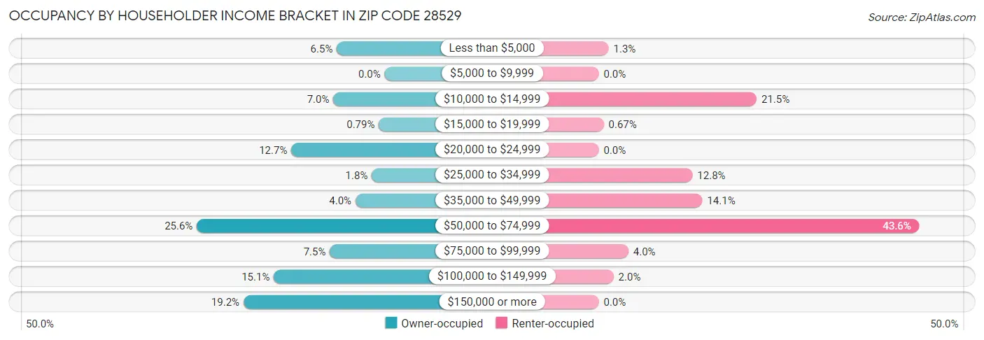 Occupancy by Householder Income Bracket in Zip Code 28529