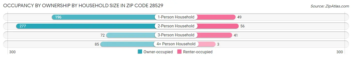Occupancy by Ownership by Household Size in Zip Code 28529