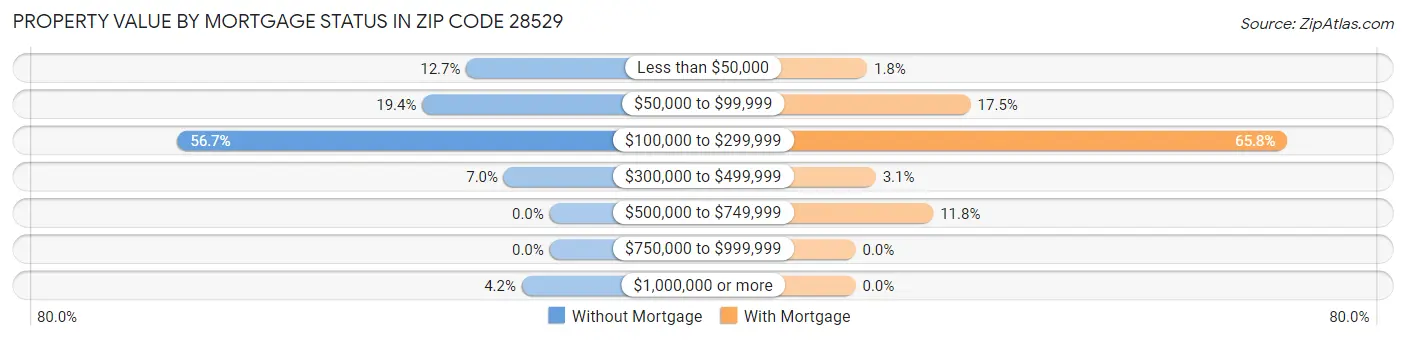 Property Value by Mortgage Status in Zip Code 28529