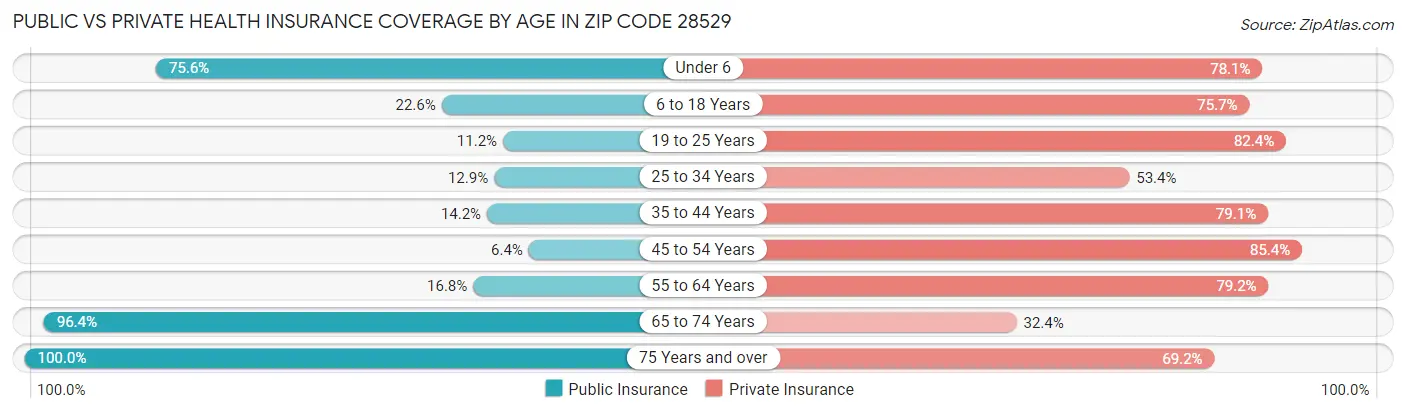 Public vs Private Health Insurance Coverage by Age in Zip Code 28529