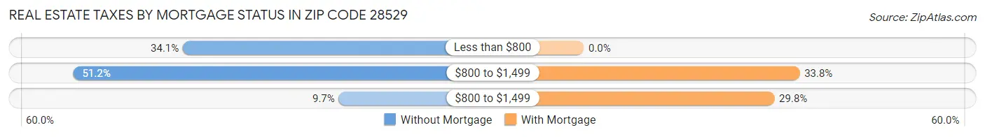 Real Estate Taxes by Mortgage Status in Zip Code 28529