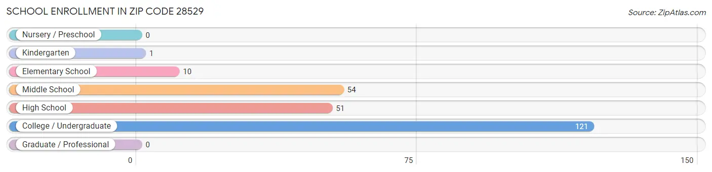 School Enrollment in Zip Code 28529