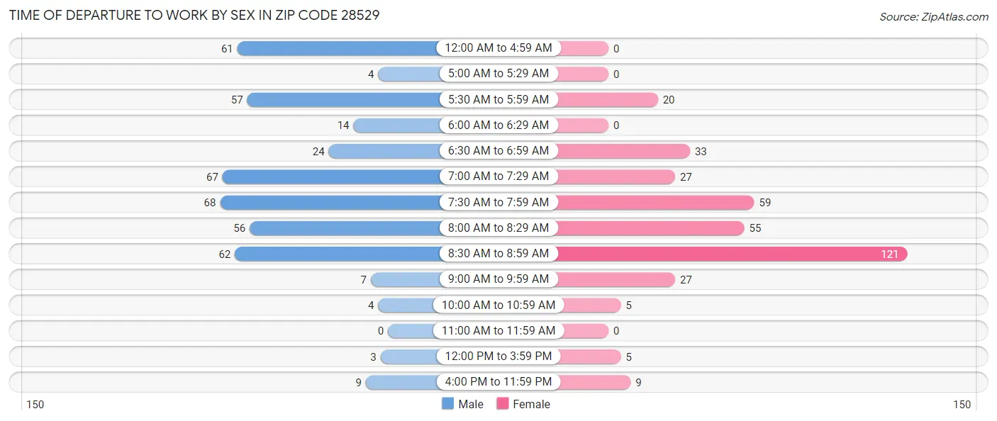 Time of Departure to Work by Sex in Zip Code 28529