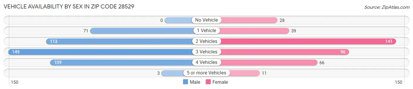 Vehicle Availability by Sex in Zip Code 28529