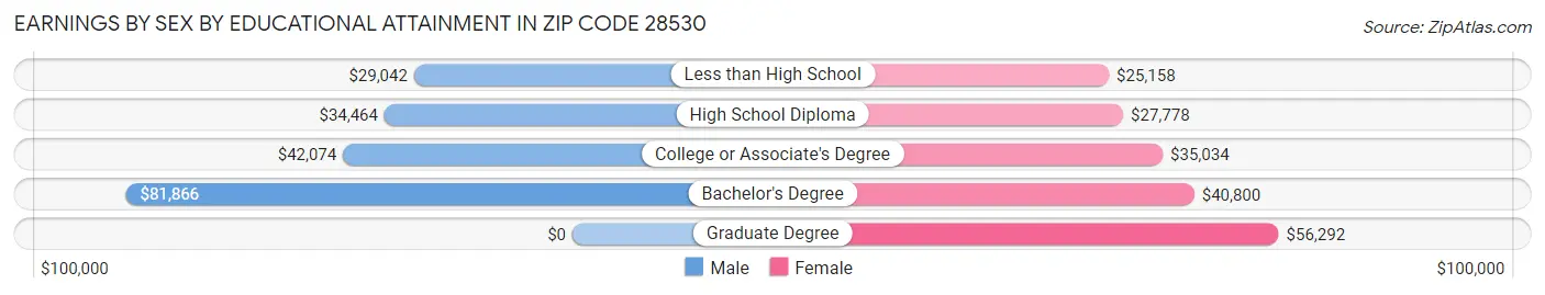 Earnings by Sex by Educational Attainment in Zip Code 28530