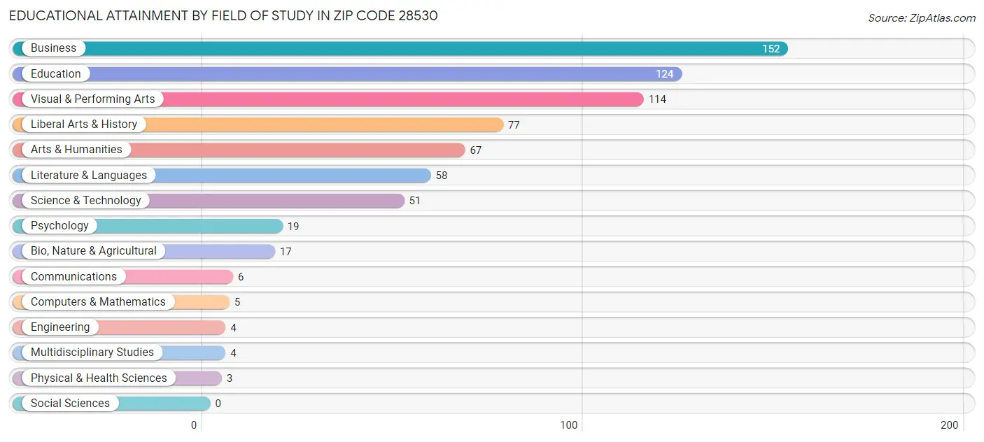 Educational Attainment by Field of Study in Zip Code 28530