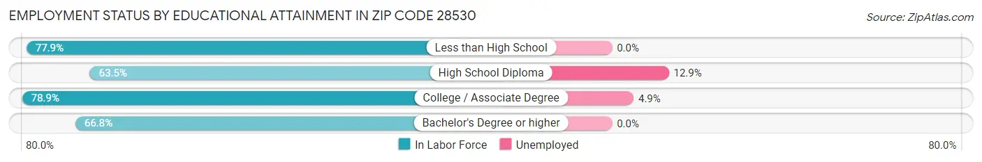 Employment Status by Educational Attainment in Zip Code 28530
