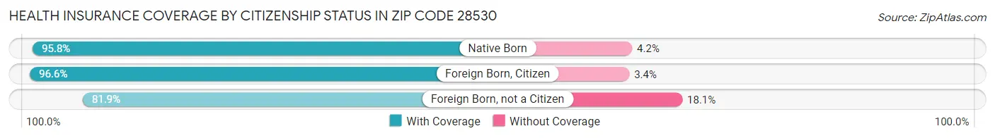 Health Insurance Coverage by Citizenship Status in Zip Code 28530