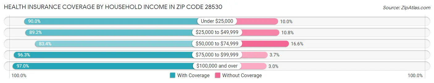 Health Insurance Coverage by Household Income in Zip Code 28530