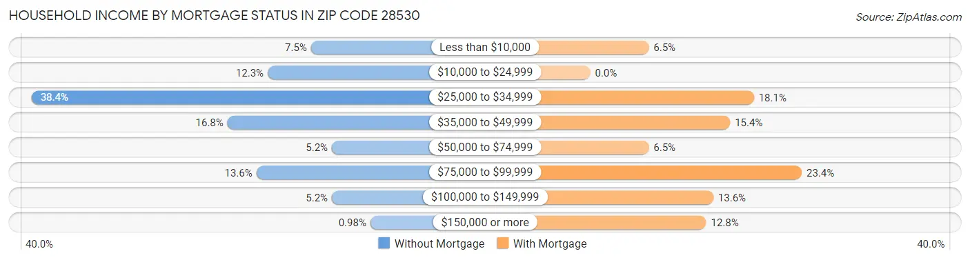 Household Income by Mortgage Status in Zip Code 28530
