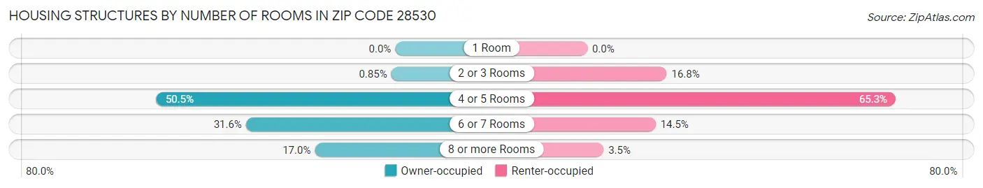 Housing Structures by Number of Rooms in Zip Code 28530