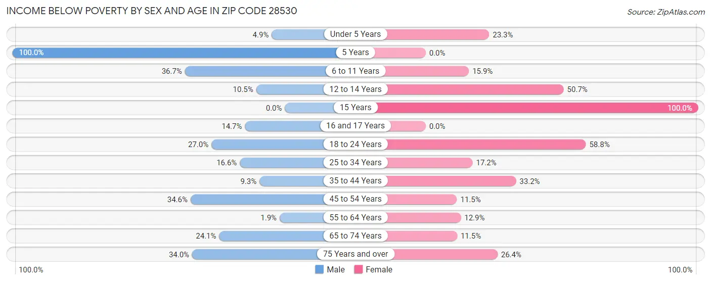 Income Below Poverty by Sex and Age in Zip Code 28530